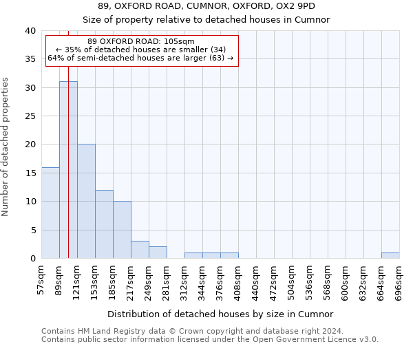 89, OXFORD ROAD, CUMNOR, OXFORD, OX2 9PD: Size of property relative to detached houses in Cumnor