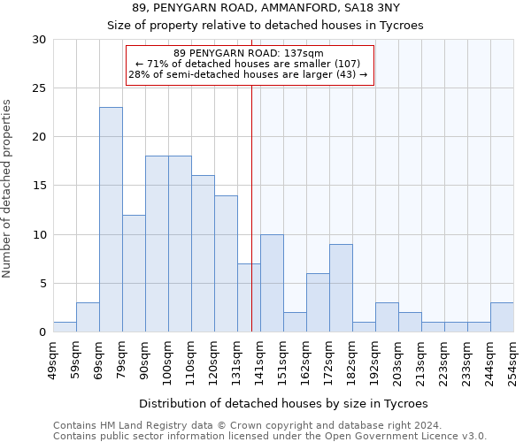 89, PENYGARN ROAD, AMMANFORD, SA18 3NY: Size of property relative to detached houses in Tycroes