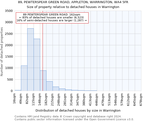 89, PEWTERSPEAR GREEN ROAD, APPLETON, WARRINGTON, WA4 5FR: Size of property relative to detached houses in Warrington