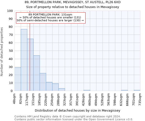 89, PORTMELLON PARK, MEVAGISSEY, ST AUSTELL, PL26 6XD: Size of property relative to detached houses in Mevagissey