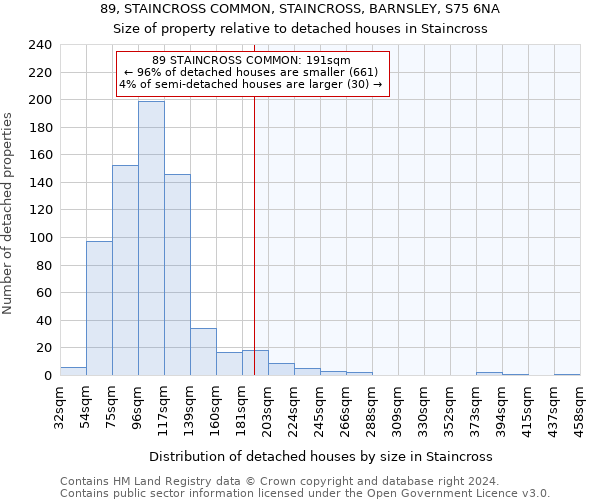 89, STAINCROSS COMMON, STAINCROSS, BARNSLEY, S75 6NA: Size of property relative to detached houses in Staincross