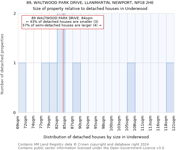 89, WALTWOOD PARK DRIVE, LLANMARTIN, NEWPORT, NP18 2HE: Size of property relative to detached houses in Underwood