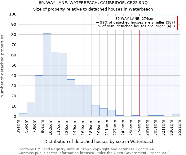 89, WAY LANE, WATERBEACH, CAMBRIDGE, CB25 9NQ: Size of property relative to detached houses in Waterbeach