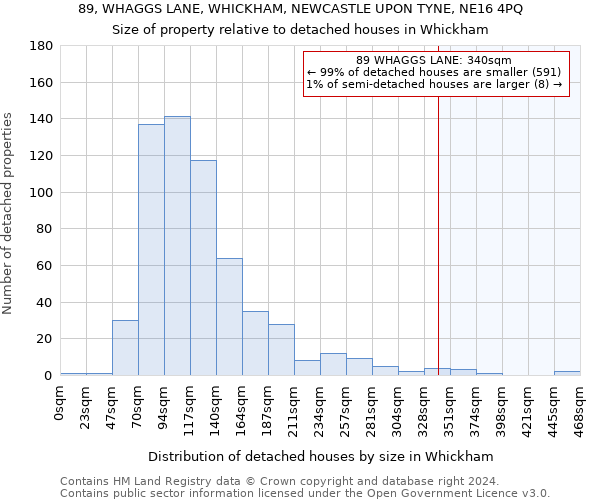 89, WHAGGS LANE, WHICKHAM, NEWCASTLE UPON TYNE, NE16 4PQ: Size of property relative to detached houses in Whickham