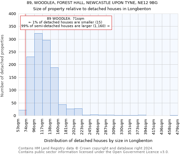 89, WOODLEA, FOREST HALL, NEWCASTLE UPON TYNE, NE12 9BG: Size of property relative to detached houses in Longbenton