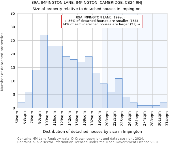 89A, IMPINGTON LANE, IMPINGTON, CAMBRIDGE, CB24 9NJ: Size of property relative to detached houses in Impington