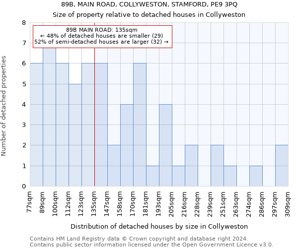 89B, MAIN ROAD, COLLYWESTON, STAMFORD, PE9 3PQ: Size of property relative to detached houses in Collyweston