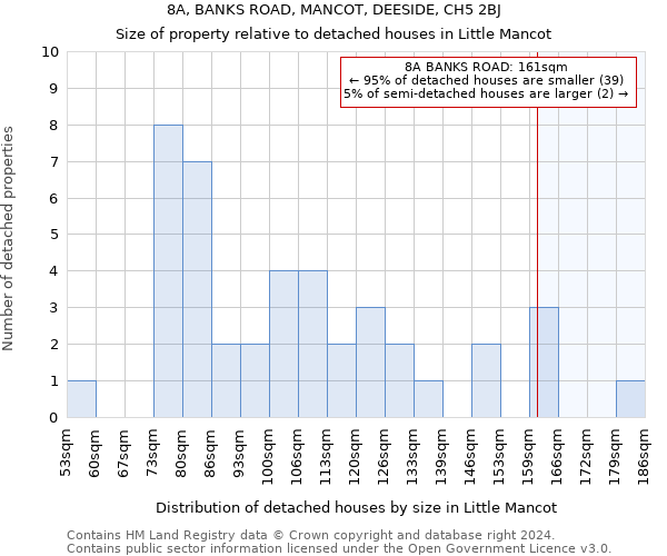 8A, BANKS ROAD, MANCOT, DEESIDE, CH5 2BJ: Size of property relative to detached houses in Little Mancot