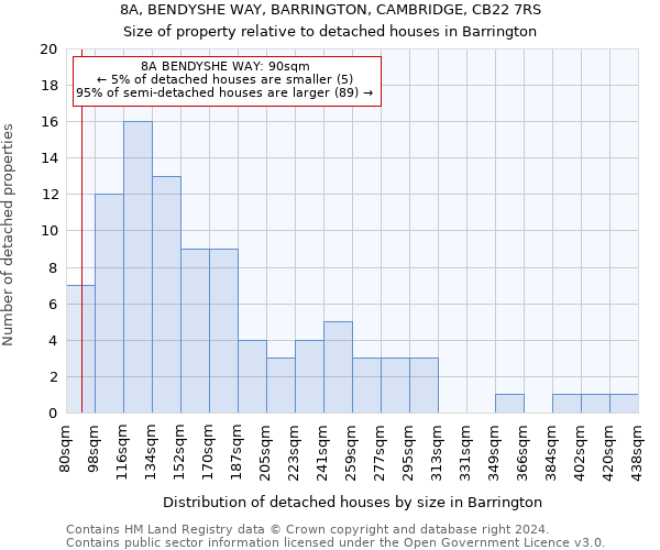 8A, BENDYSHE WAY, BARRINGTON, CAMBRIDGE, CB22 7RS: Size of property relative to detached houses in Barrington