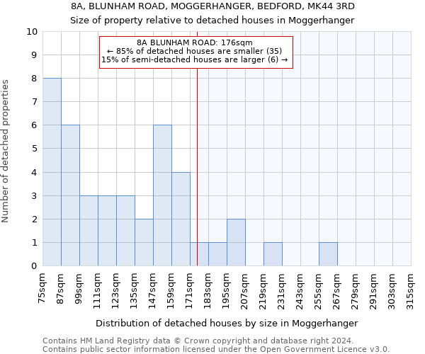 8A, BLUNHAM ROAD, MOGGERHANGER, BEDFORD, MK44 3RD: Size of property relative to detached houses in Moggerhanger