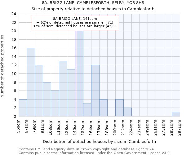 8A, BRIGG LANE, CAMBLESFORTH, SELBY, YO8 8HS: Size of property relative to detached houses in Camblesforth