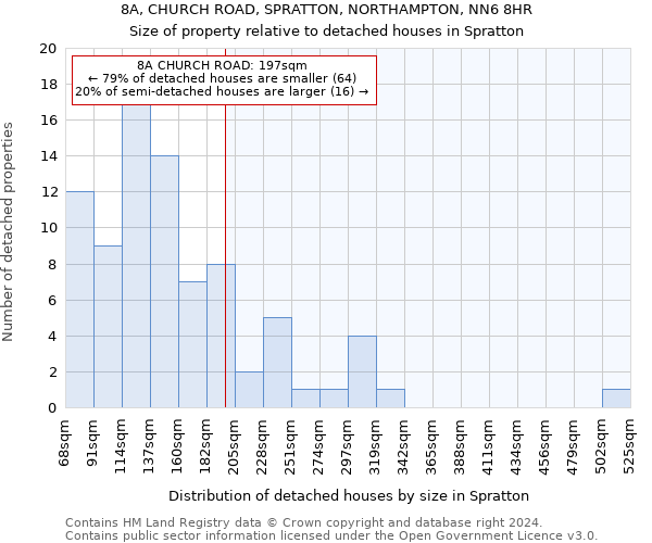 8A, CHURCH ROAD, SPRATTON, NORTHAMPTON, NN6 8HR: Size of property relative to detached houses in Spratton