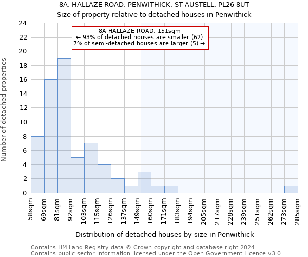 8A, HALLAZE ROAD, PENWITHICK, ST AUSTELL, PL26 8UT: Size of property relative to detached houses in Penwithick