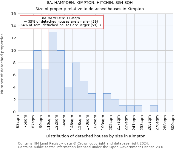 8A, HAMPDEN, KIMPTON, HITCHIN, SG4 8QH: Size of property relative to detached houses in Kimpton