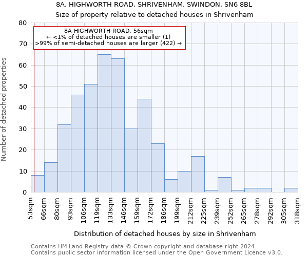 8A, HIGHWORTH ROAD, SHRIVENHAM, SWINDON, SN6 8BL: Size of property relative to detached houses in Shrivenham