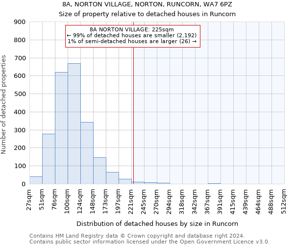 8A, NORTON VILLAGE, NORTON, RUNCORN, WA7 6PZ: Size of property relative to detached houses in Runcorn