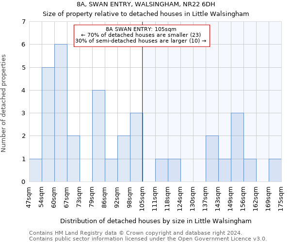 8A, SWAN ENTRY, WALSINGHAM, NR22 6DH: Size of property relative to detached houses in Little Walsingham