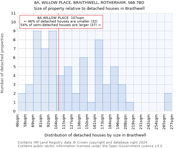 8A, WILLOW PLACE, BRAITHWELL, ROTHERHAM, S66 7BD: Size of property relative to detached houses in Braithwell