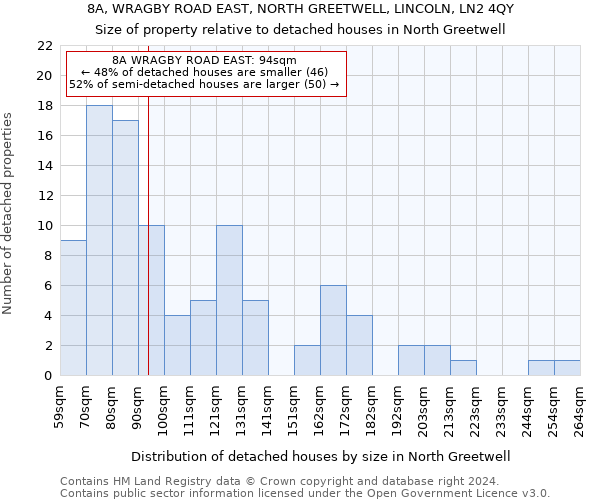 8A, WRAGBY ROAD EAST, NORTH GREETWELL, LINCOLN, LN2 4QY: Size of property relative to detached houses in North Greetwell