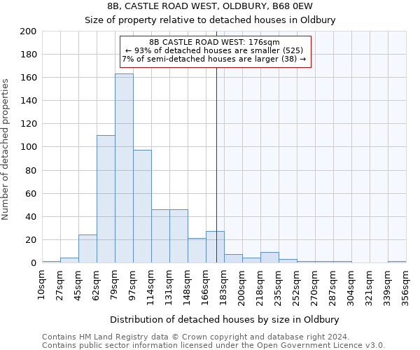 8B, CASTLE ROAD WEST, OLDBURY, B68 0EW: Size of property relative to detached houses in Oldbury