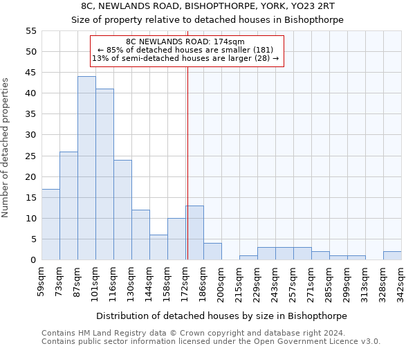 8C, NEWLANDS ROAD, BISHOPTHORPE, YORK, YO23 2RT: Size of property relative to detached houses in Bishopthorpe