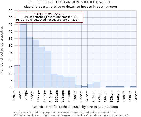 9, ACER CLOSE, SOUTH ANSTON, SHEFFIELD, S25 5HL: Size of property relative to detached houses in South Anston