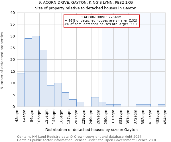 9, ACORN DRIVE, GAYTON, KING'S LYNN, PE32 1XG: Size of property relative to detached houses in Gayton