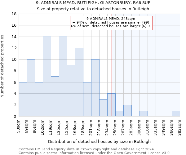 9, ADMIRALS MEAD, BUTLEIGH, GLASTONBURY, BA6 8UE: Size of property relative to detached houses in Butleigh