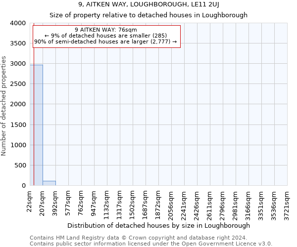 9, AITKEN WAY, LOUGHBOROUGH, LE11 2UJ: Size of property relative to detached houses in Loughborough