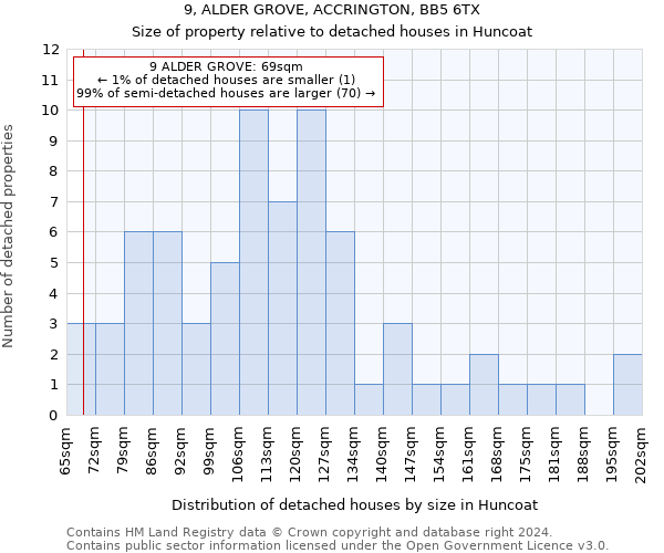 9, ALDER GROVE, ACCRINGTON, BB5 6TX: Size of property relative to detached houses in Huncoat