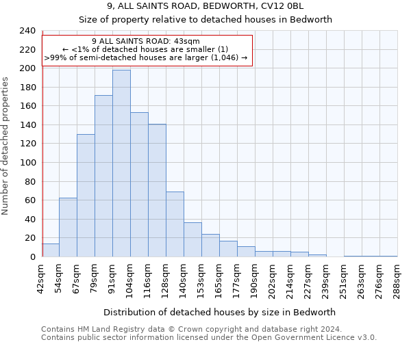 9, ALL SAINTS ROAD, BEDWORTH, CV12 0BL: Size of property relative to detached houses in Bedworth