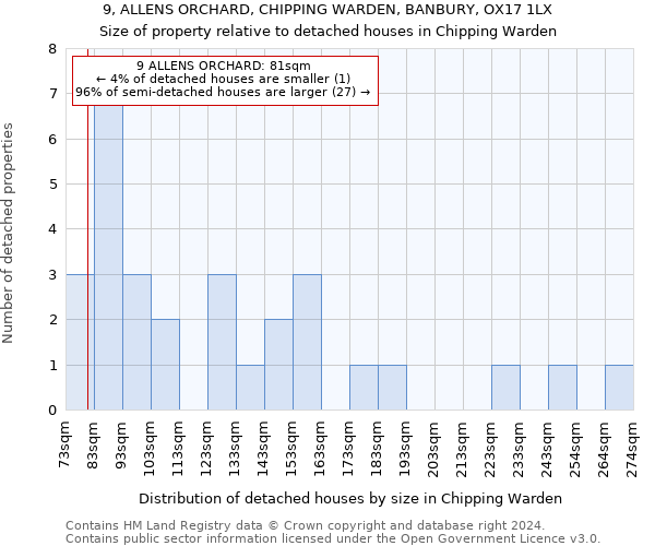 9, ALLENS ORCHARD, CHIPPING WARDEN, BANBURY, OX17 1LX: Size of property relative to detached houses in Chipping Warden