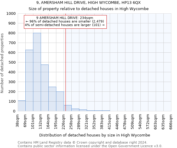 9, AMERSHAM HILL DRIVE, HIGH WYCOMBE, HP13 6QX: Size of property relative to detached houses in High Wycombe