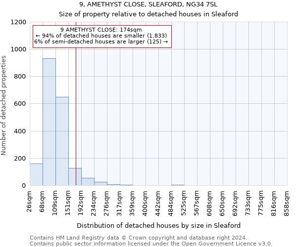 9, AMETHYST CLOSE, SLEAFORD, NG34 7SL: Size of property relative to detached houses in Sleaford