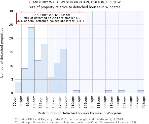 9, ANDERBY WALK, WESTHOUGHTON, BOLTON, BL5 3BW: Size of property relative to detached houses in Wingates