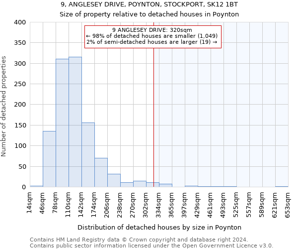 9, ANGLESEY DRIVE, POYNTON, STOCKPORT, SK12 1BT: Size of property relative to detached houses in Poynton