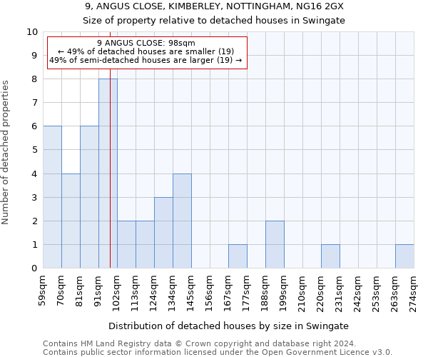 9, ANGUS CLOSE, KIMBERLEY, NOTTINGHAM, NG16 2GX: Size of property relative to detached houses in Swingate