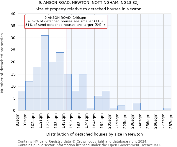 9, ANSON ROAD, NEWTON, NOTTINGHAM, NG13 8ZJ: Size of property relative to detached houses in Newton