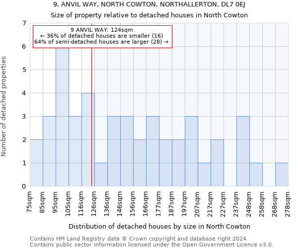 9, ANVIL WAY, NORTH COWTON, NORTHALLERTON, DL7 0EJ: Size of property relative to detached houses in North Cowton