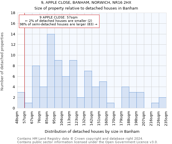 9, APPLE CLOSE, BANHAM, NORWICH, NR16 2HX: Size of property relative to detached houses in Banham