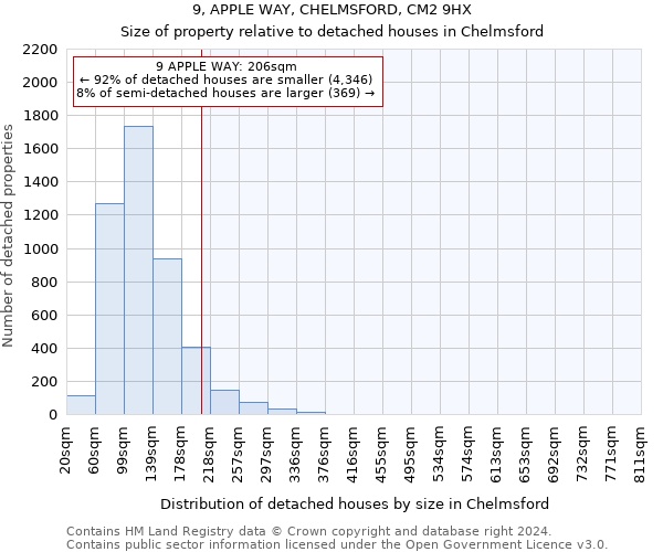 9, APPLE WAY, CHELMSFORD, CM2 9HX: Size of property relative to detached houses in Chelmsford