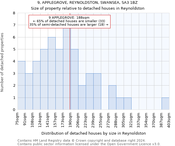 9, APPLEGROVE, REYNOLDSTON, SWANSEA, SA3 1BZ: Size of property relative to detached houses in Reynoldston