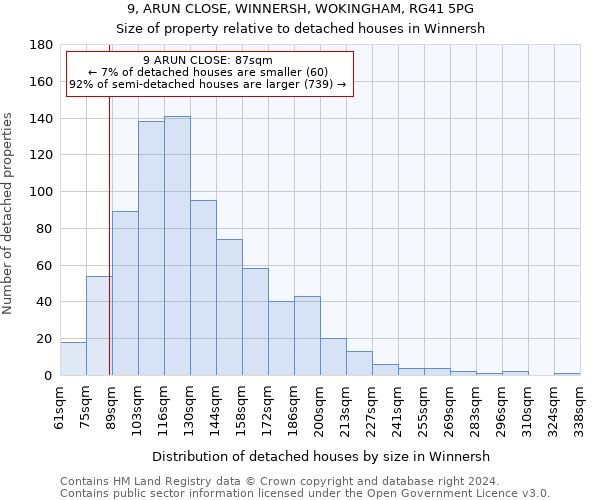 9, ARUN CLOSE, WINNERSH, WOKINGHAM, RG41 5PG: Size of property relative to detached houses in Winnersh