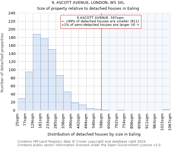 9, ASCOTT AVENUE, LONDON, W5 3XL: Size of property relative to detached houses in Ealing