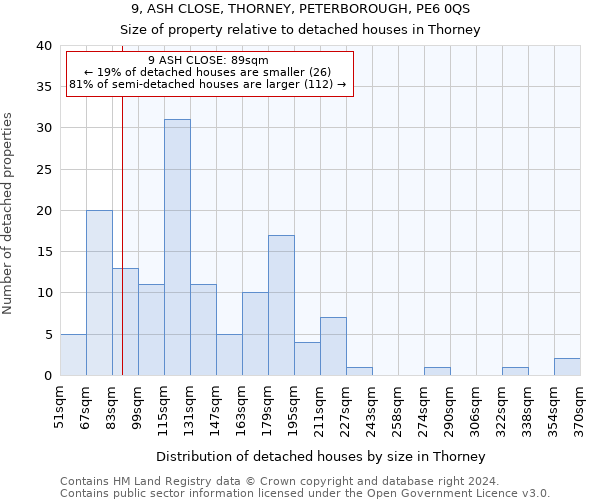 9, ASH CLOSE, THORNEY, PETERBOROUGH, PE6 0QS: Size of property relative to detached houses in Thorney