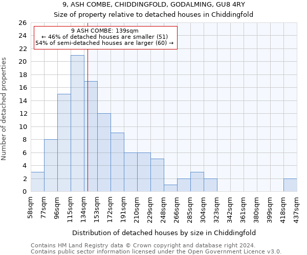 9, ASH COMBE, CHIDDINGFOLD, GODALMING, GU8 4RY: Size of property relative to detached houses in Chiddingfold