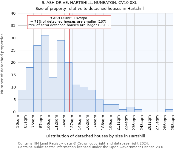 9, ASH DRIVE, HARTSHILL, NUNEATON, CV10 0XL: Size of property relative to detached houses in Hartshill