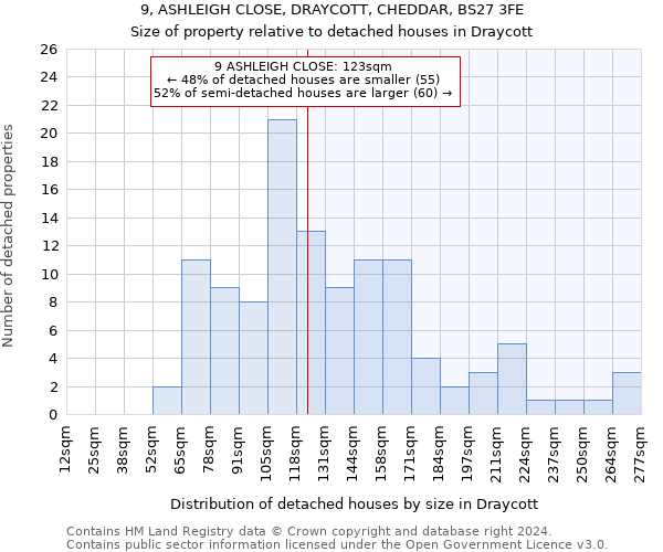 9, ASHLEIGH CLOSE, DRAYCOTT, CHEDDAR, BS27 3FE: Size of property relative to detached houses in Draycott