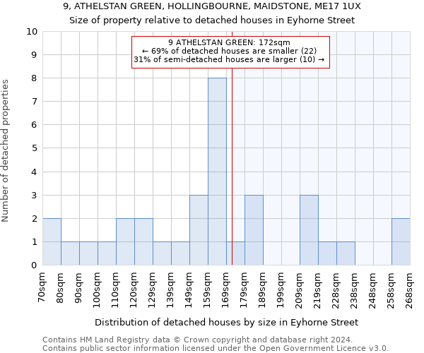 9, ATHELSTAN GREEN, HOLLINGBOURNE, MAIDSTONE, ME17 1UX: Size of property relative to detached houses in Eyhorne Street