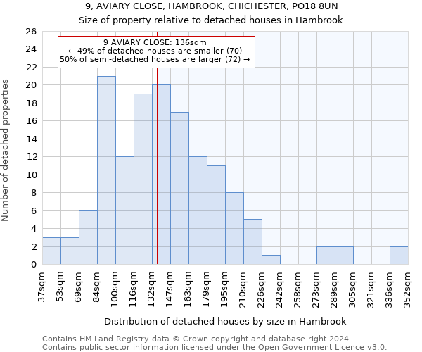 9, AVIARY CLOSE, HAMBROOK, CHICHESTER, PO18 8UN: Size of property relative to detached houses in Hambrook